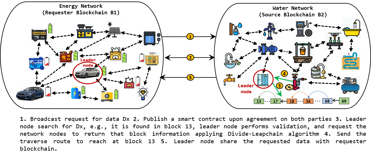 Research Architecture Overview