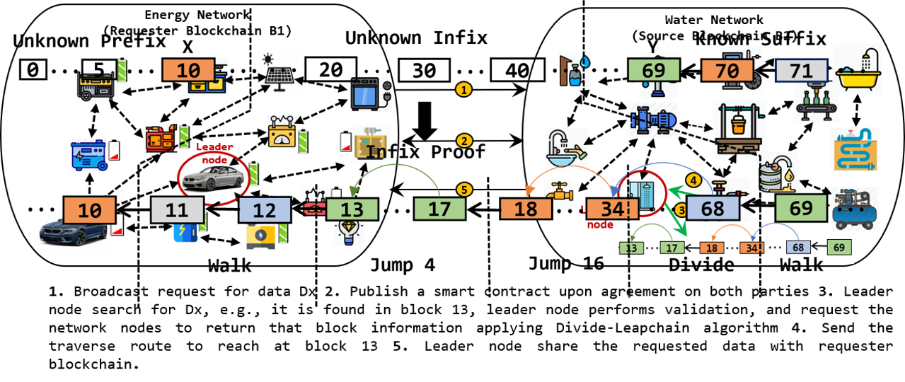 Research Architecture Overview