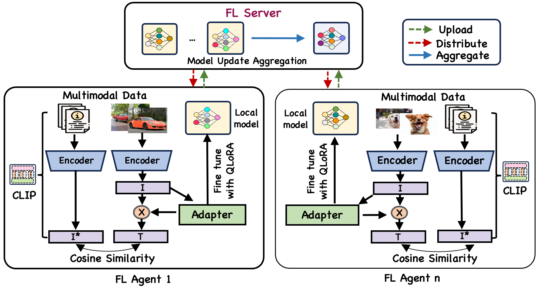 Research Architecture Overview